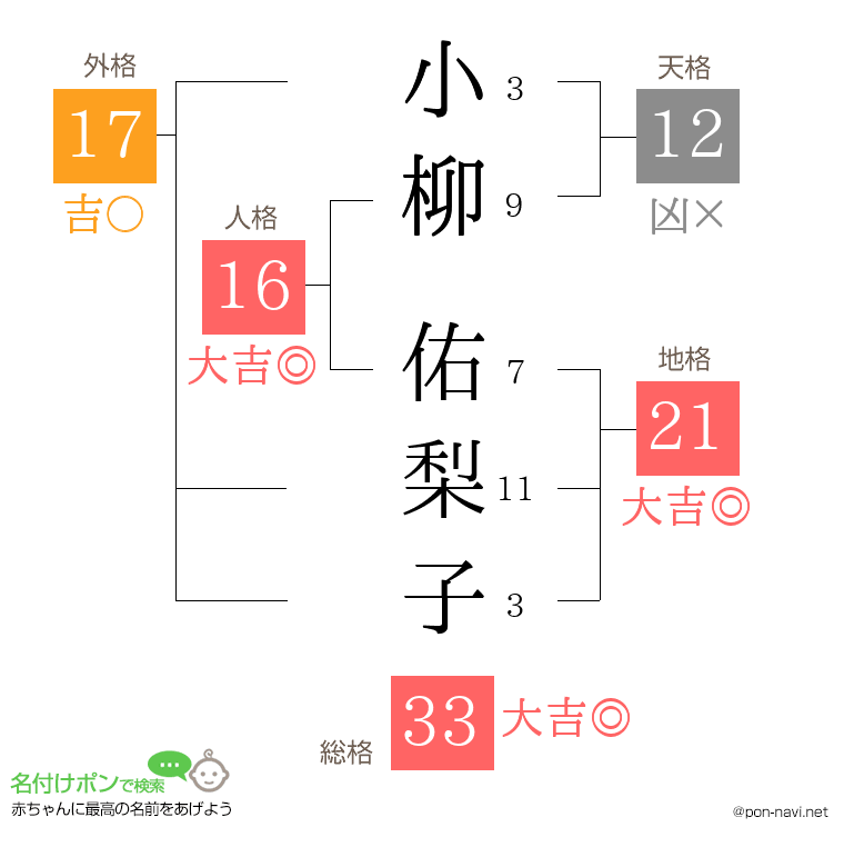 小柳 佑梨子さんの姓名判断結果