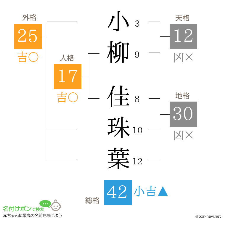 小柳 佳珠葉さんの姓名判断結果