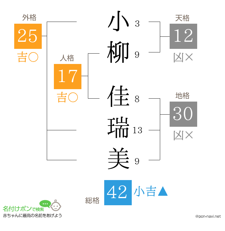 小柳 佳瑞美さんの姓名判断結果