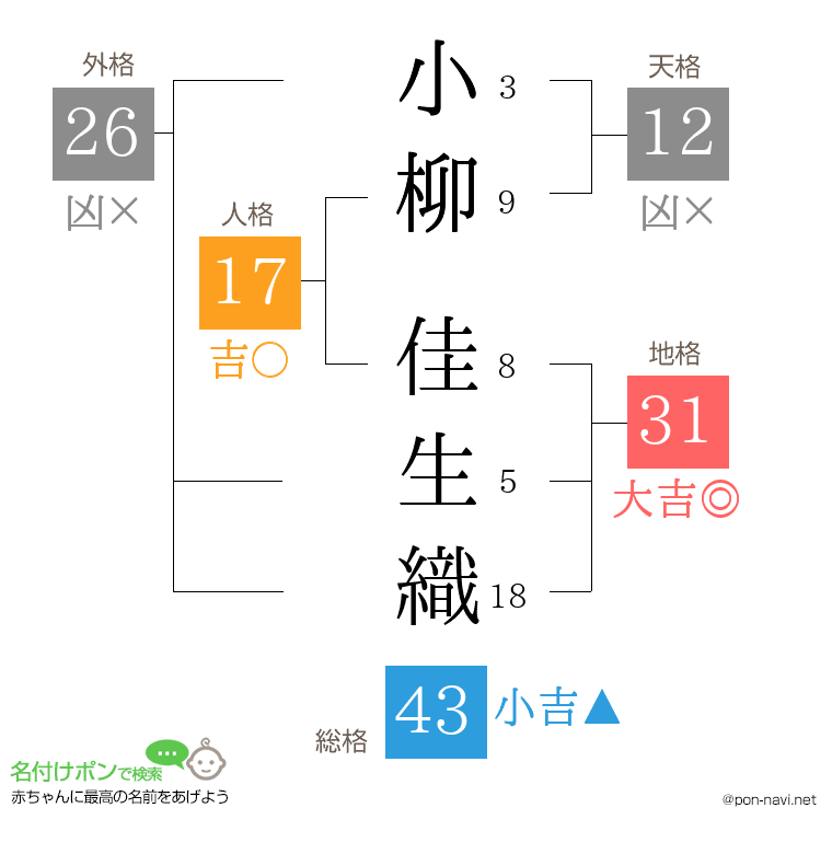 小柳 佳生織さんの姓名判断結果
