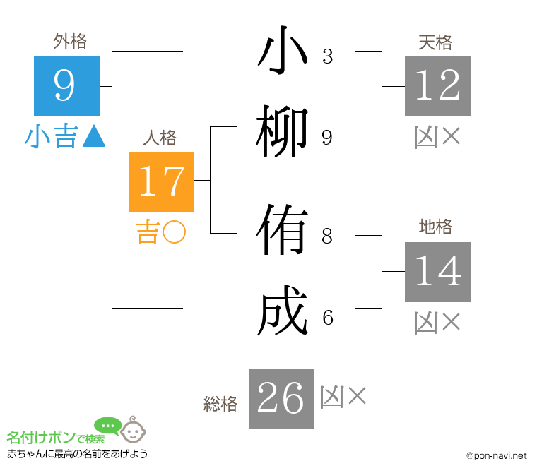 小柳 侑成さんの姓名判断結果