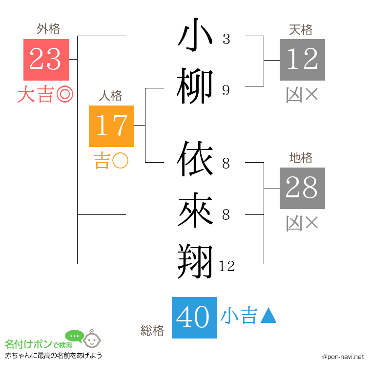 小柳 依來翔さんの姓名判断結果