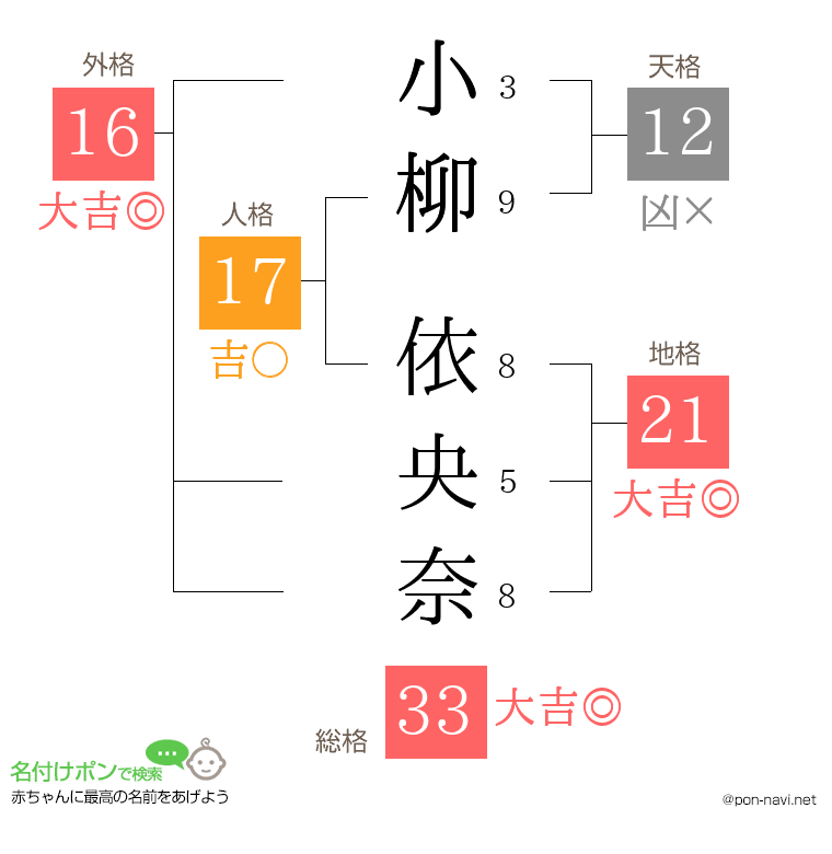 小柳 依央奈さんの姓名判断結果