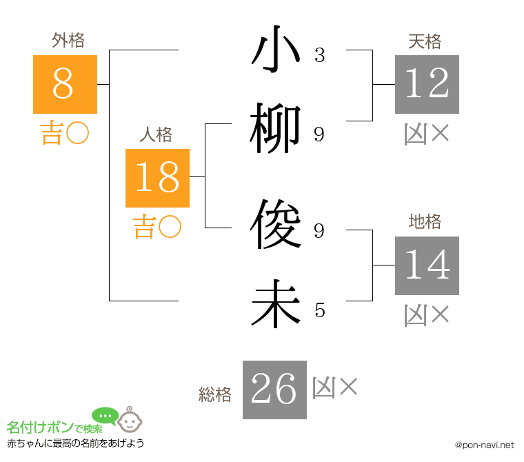 小柳 俊未さんの姓名判断結果