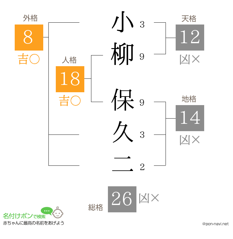 小柳 保久二さんの姓名判断結果