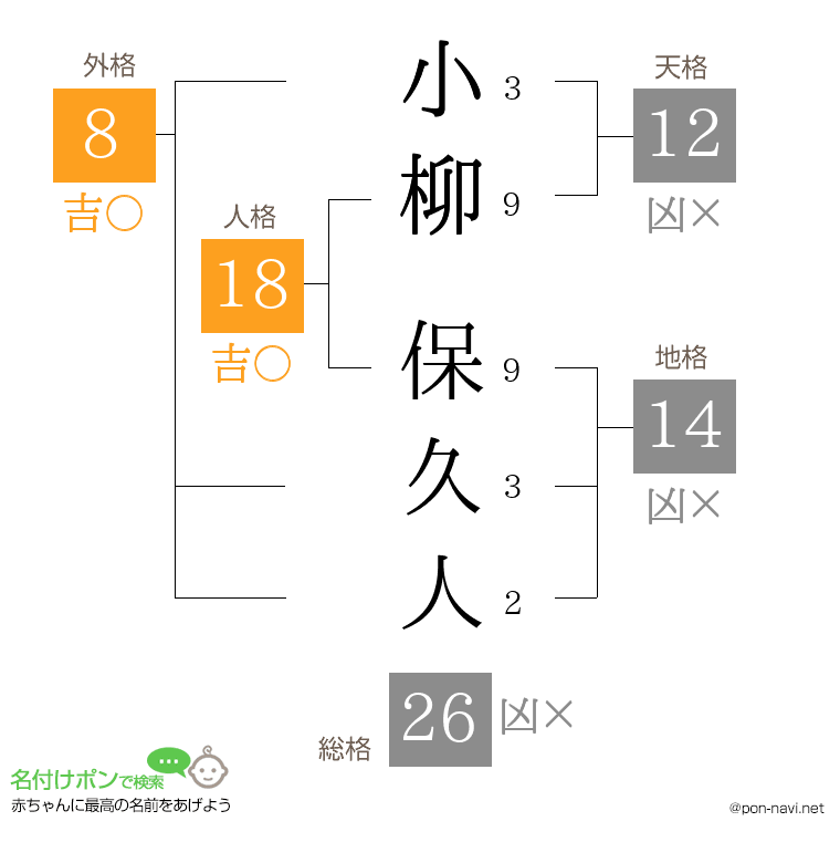 小柳 保久人さんの姓名判断結果