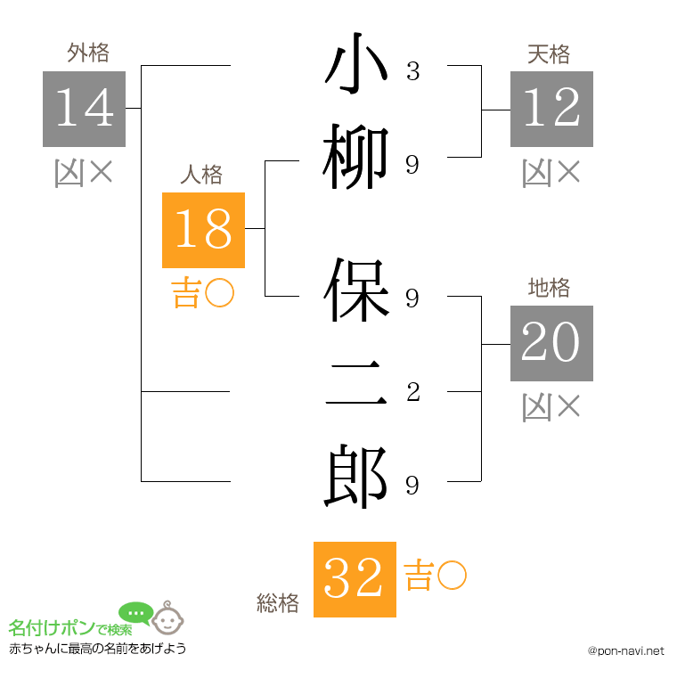 小柳 保二郎さんの姓名判断結果