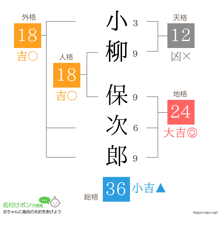 小柳 保次郎さんの姓名判断結果
