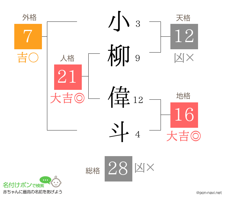 小柳 偉斗さんの姓名判断結果