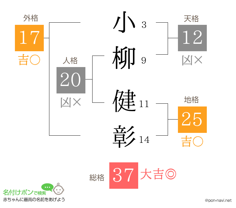 小柳 健彰さんの姓名判断結果