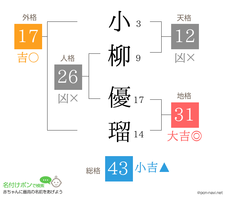 小柳 優瑠さんの姓名判断結果