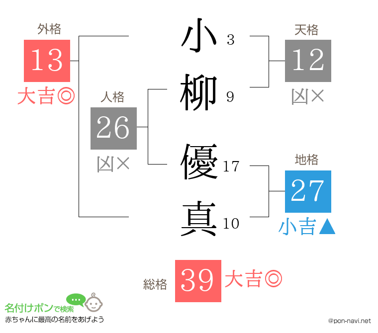 小柳 優真さんの姓名判断結果