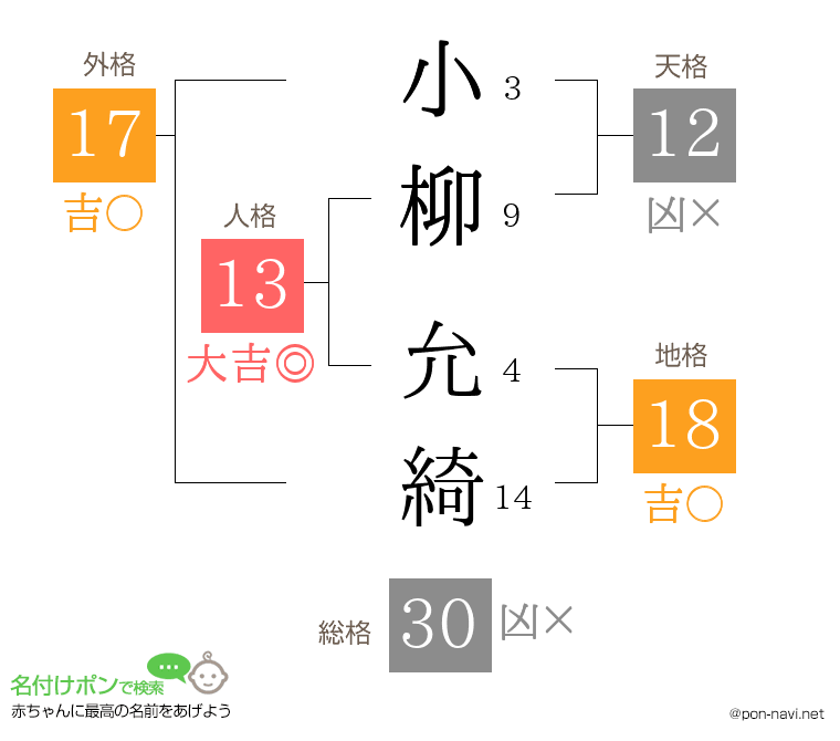 小柳 允綺さんの姓名判断結果