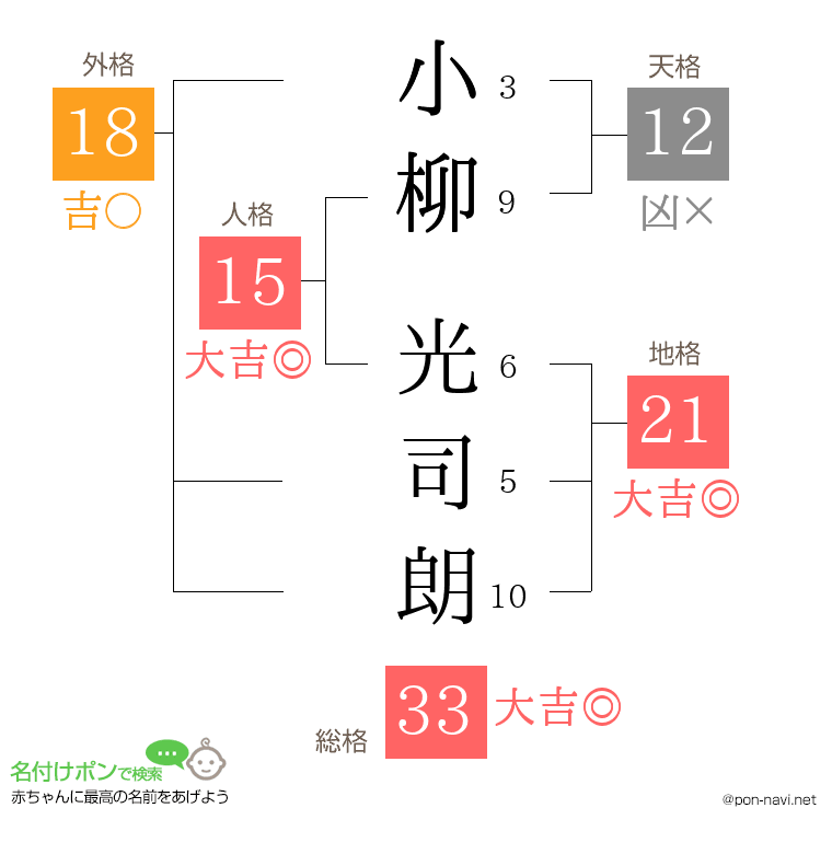 小柳 光司朗さんの姓名判断結果