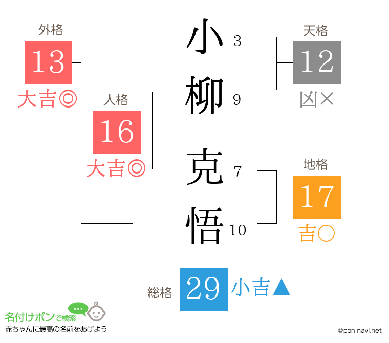 小柳 克悟さんの姓名判断結果