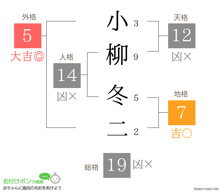 小柳 冬二さんの姓名判断結果