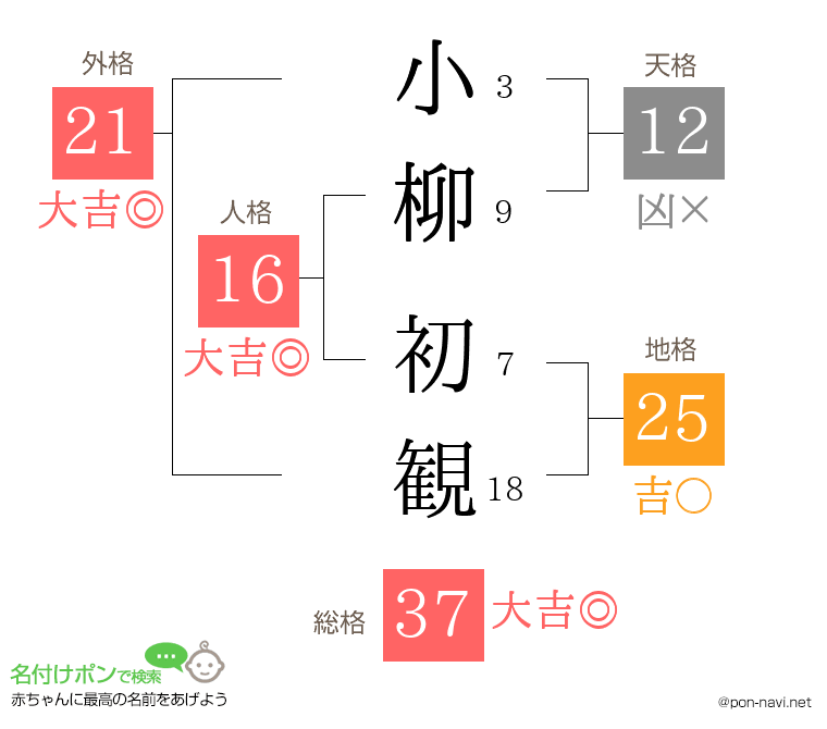 小柳 初観さんの姓名判断結果