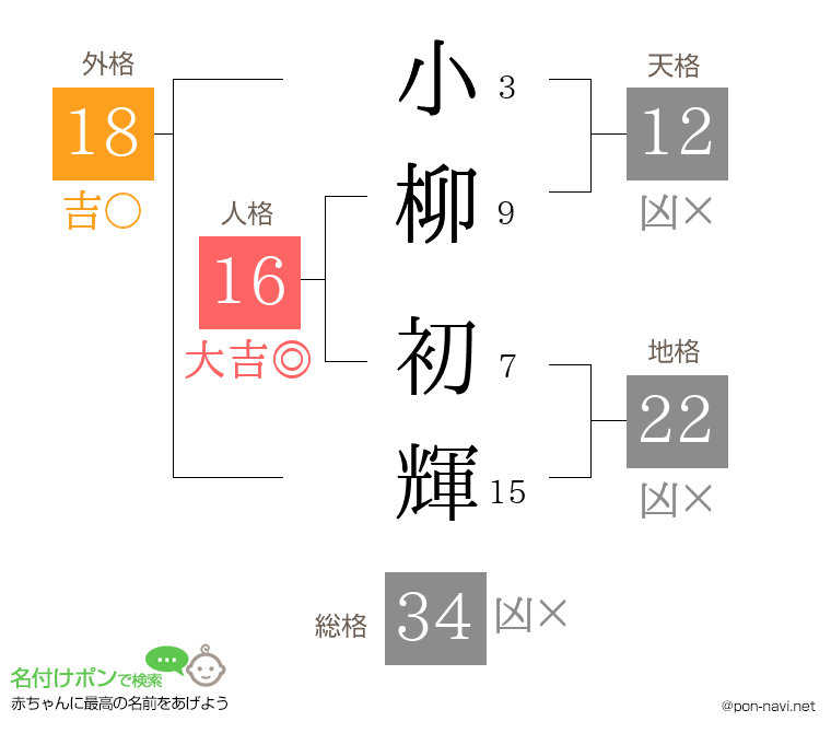 小柳 初輝さんの姓名判断結果