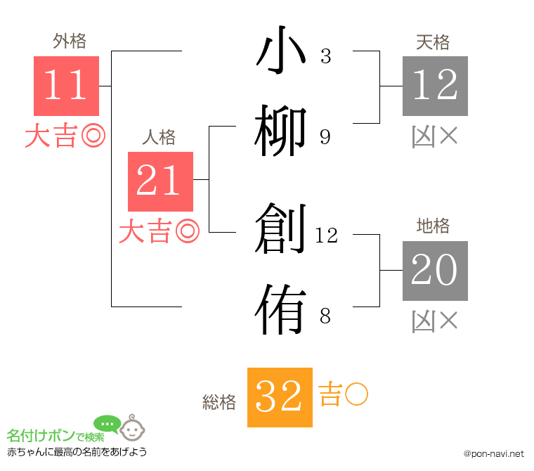 小柳 創侑さんの姓名判断結果