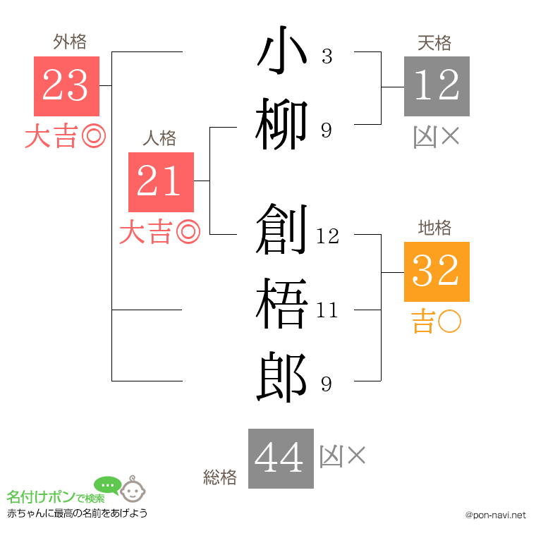 小柳 創梧郎さんの姓名判断結果