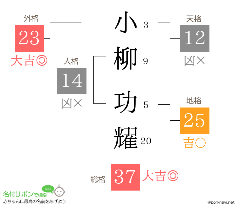 小柳 功耀さんの姓名判断結果