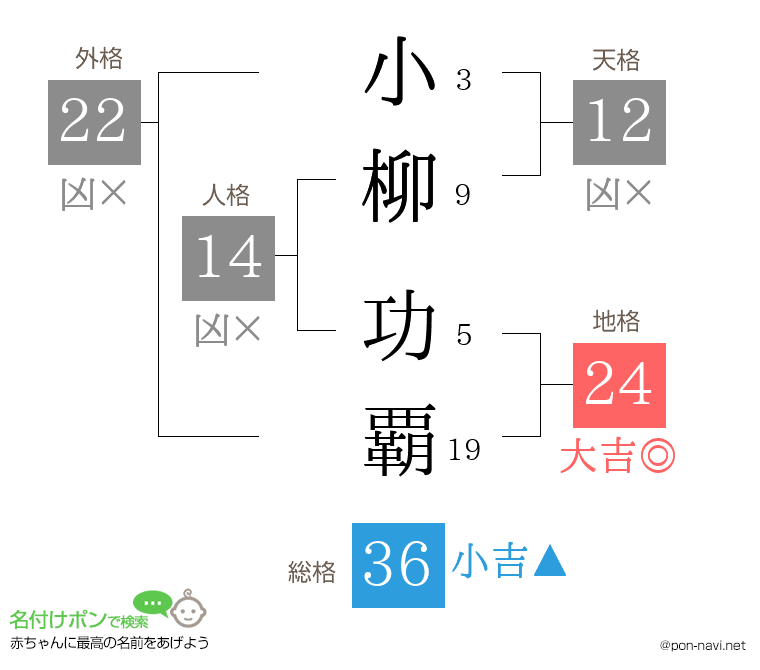 小柳 功覇さんの姓名判断結果