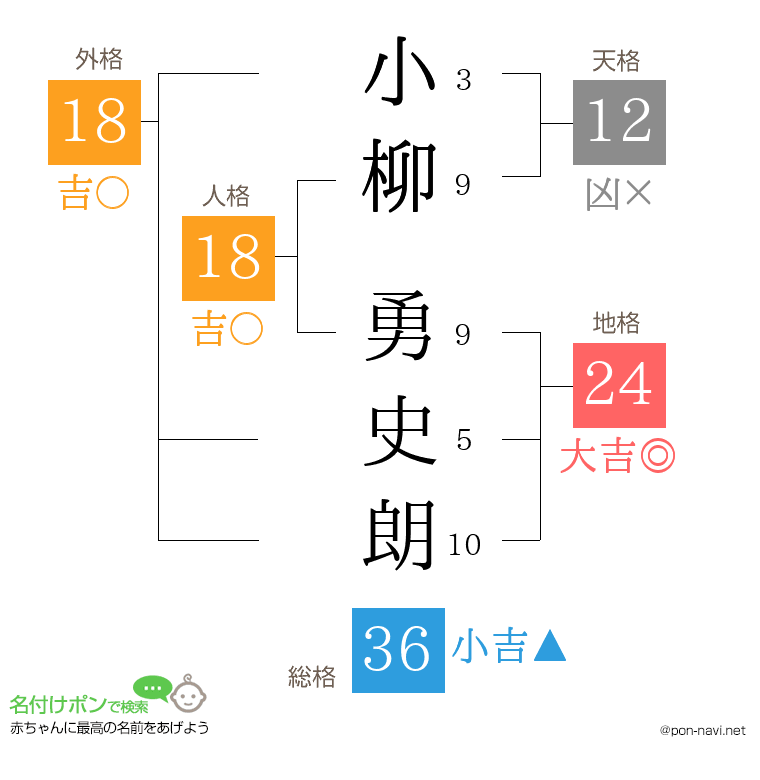 小柳 勇史朗さんの姓名判断結果