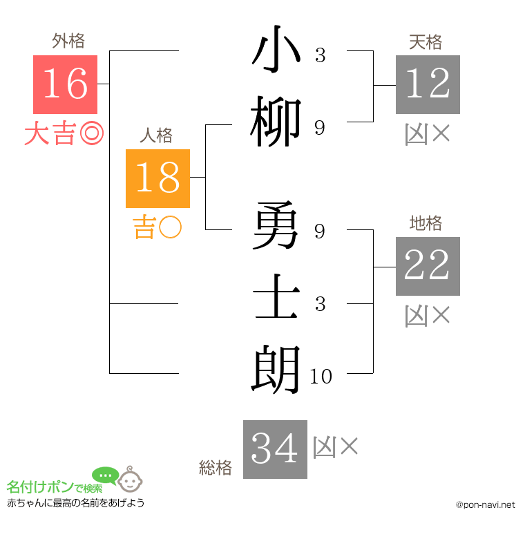 小柳 勇士朗さんの姓名判断結果
