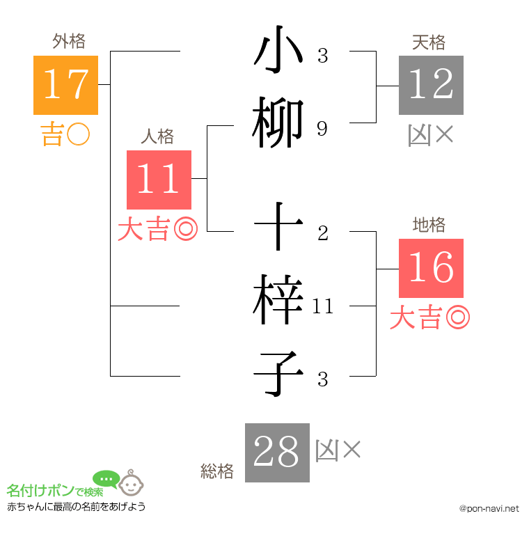 小柳 十梓子さんの姓名判断結果