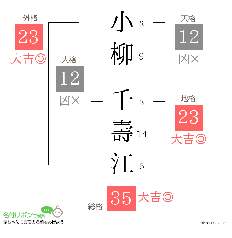 小柳 千壽江さんの姓名判断結果