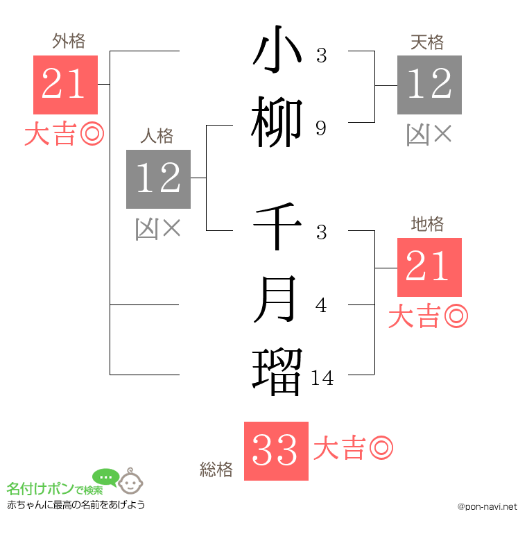 小柳 千月瑠さんの姓名判断結果