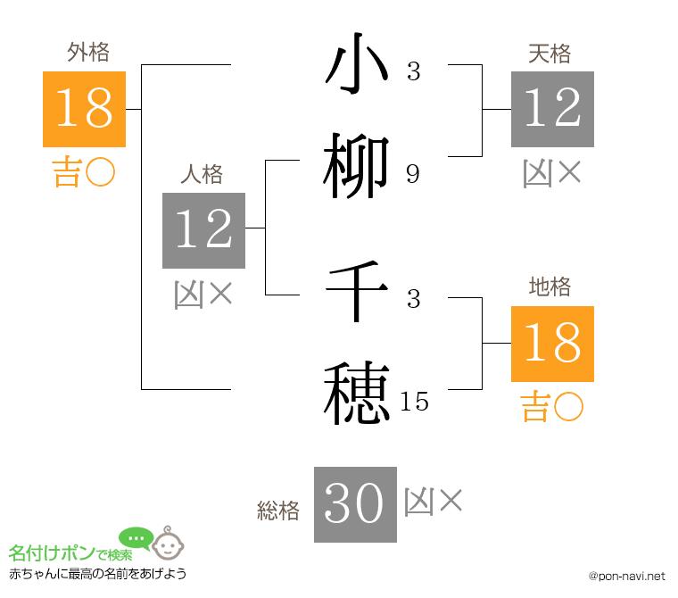 小柳 千穂さんの姓名判断結果