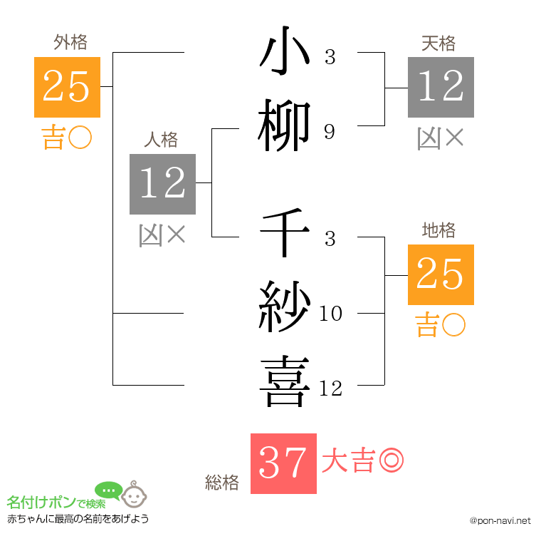 小柳 千紗喜さんの姓名判断結果