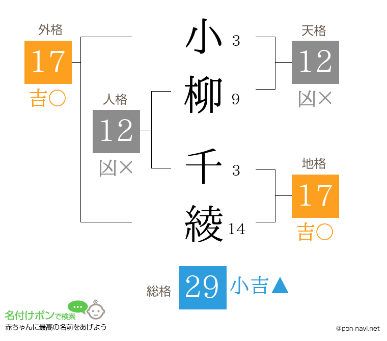 小柳 千綾さんの姓名判断結果