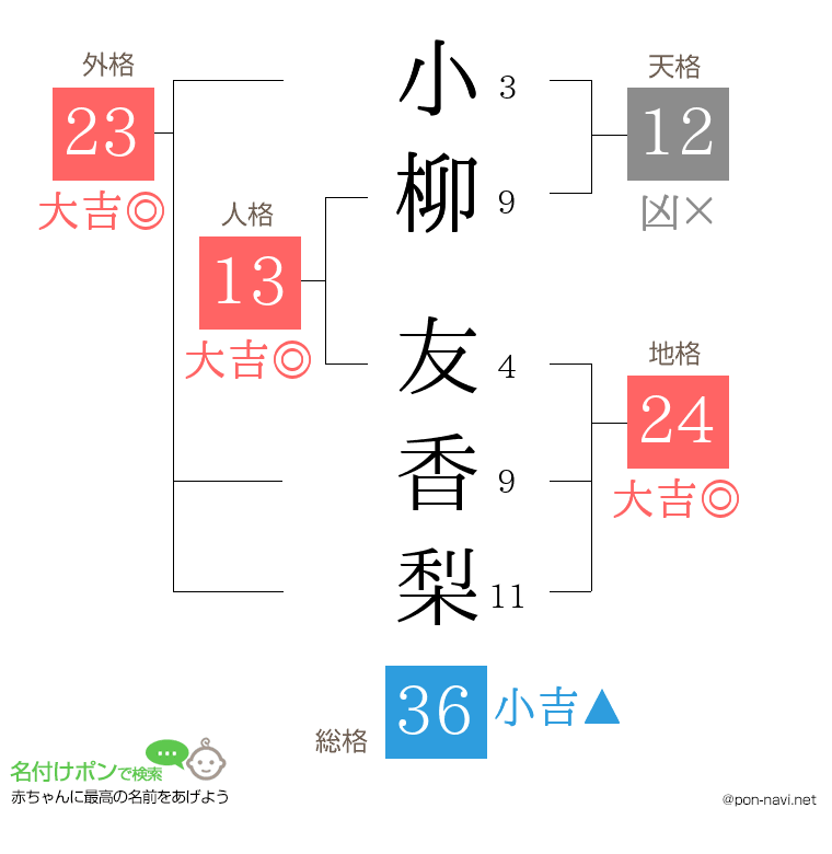 小柳 友香梨さんの姓名判断結果