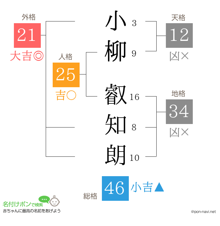 小柳 叡知朗さんの姓名判断結果