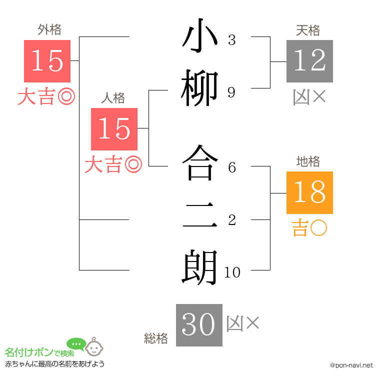 小柳 合二朗さんの姓名判断結果