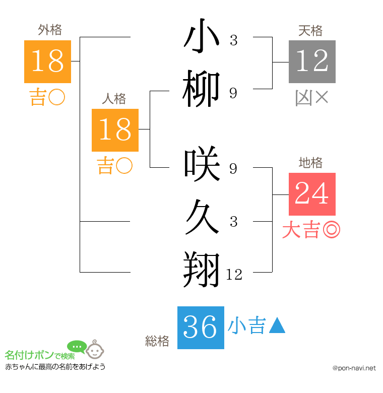 小柳 咲久翔さんの姓名判断結果