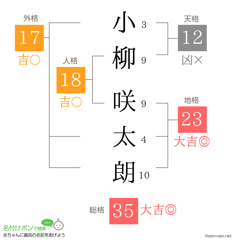 小柳 咲太朗さんの姓名判断結果