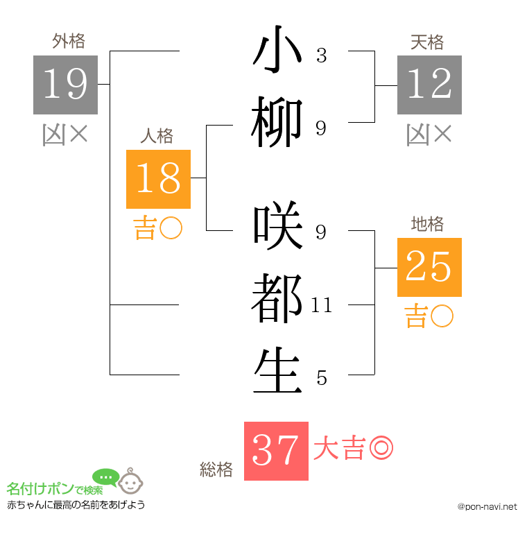小柳 咲都生さんの姓名判断結果