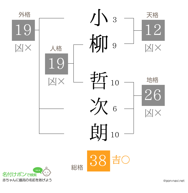 小柳 哲次朗さんの姓名判断結果
