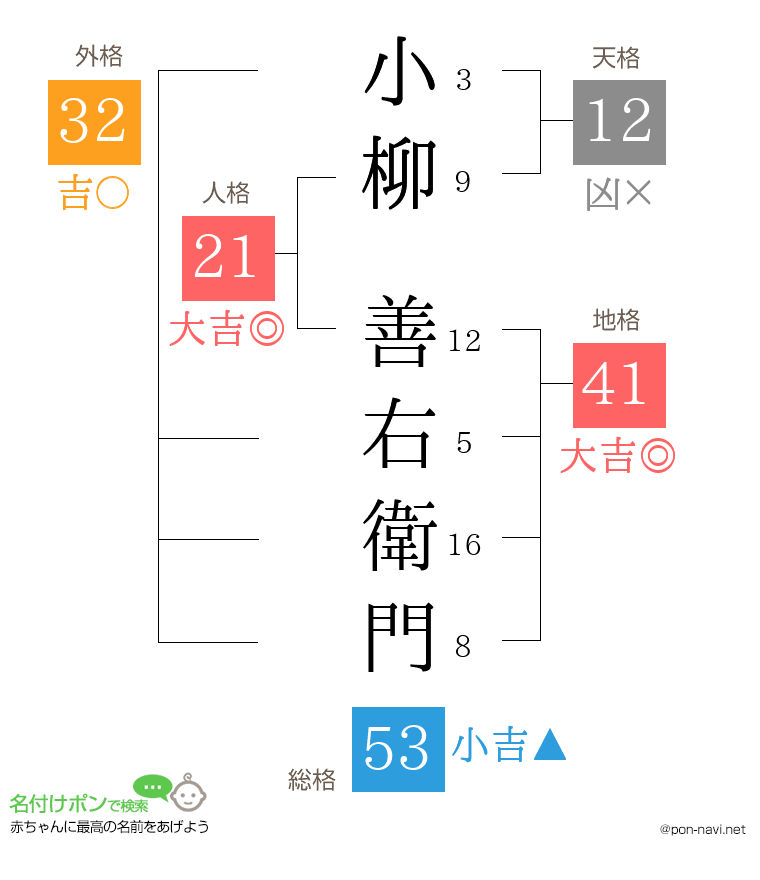 小柳 善右衛門さんの姓名判断結果