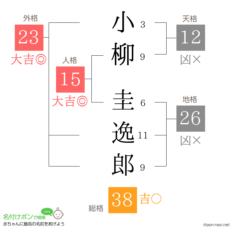 小柳 圭逸郎さんの姓名判断結果