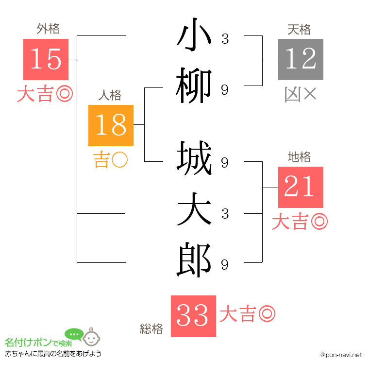 小柳 城大郎さんの姓名判断結果