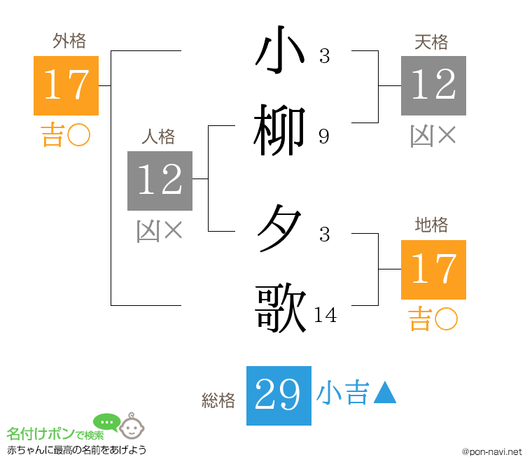 小柳 夕歌さんの姓名判断結果