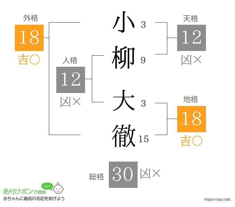 小柳 大徹さんの姓名判断結果