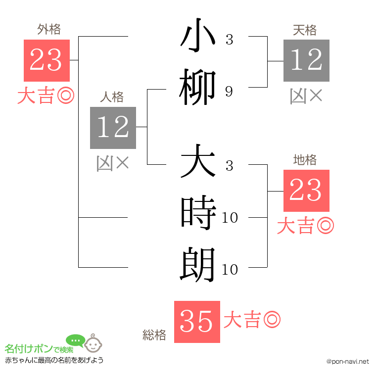 小柳 大時朗さんの姓名判断結果