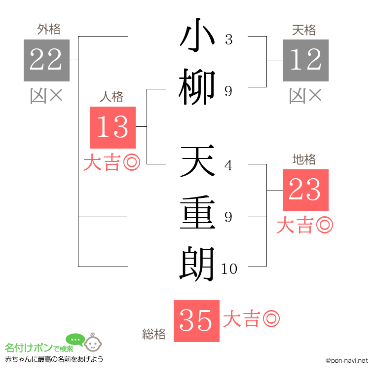 小柳 天重朗さんの姓名判断結果