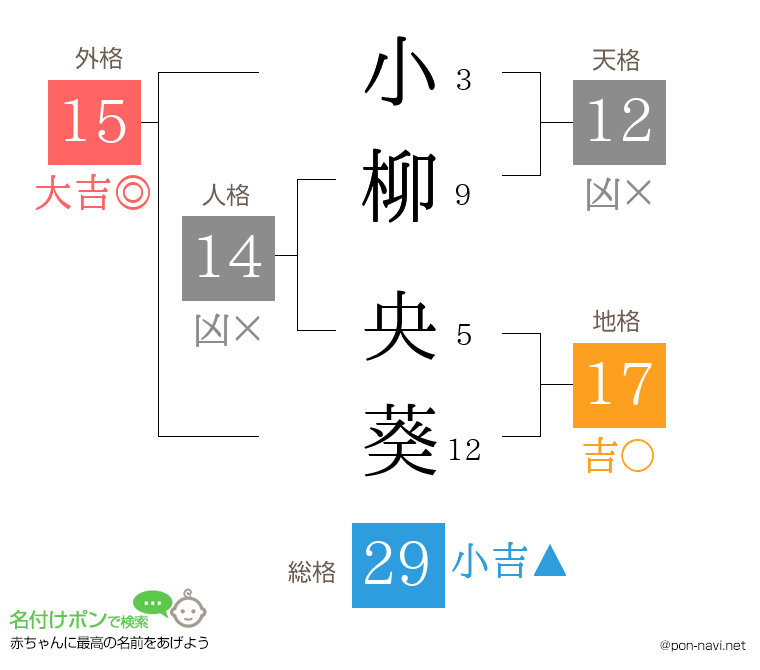 小柳 央葵さんの姓名判断結果