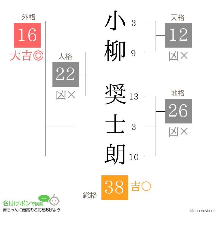 小柳 奨士朗さんの姓名判断結果
